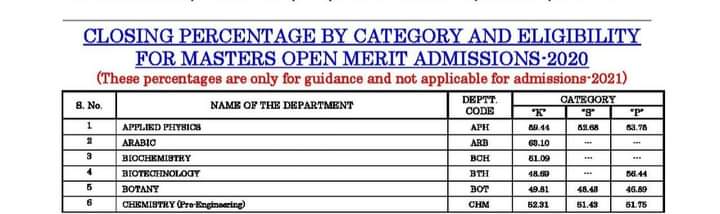 University Of Karachi Closing Percentages Of Merit Based Masters
