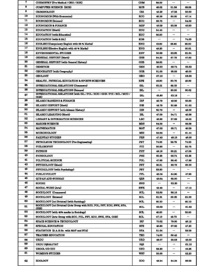 University Of Karachi Closing Percentages Of Merit Based Masters