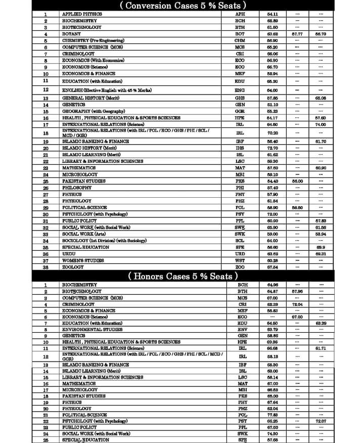 University of Karachi: Closing Percentages of Merit Based Masters ...