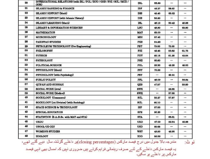 University Of Karachi Closing Percentages Of Merit Based Masters